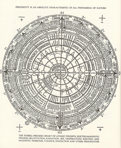 walter-russell-periodic-chart