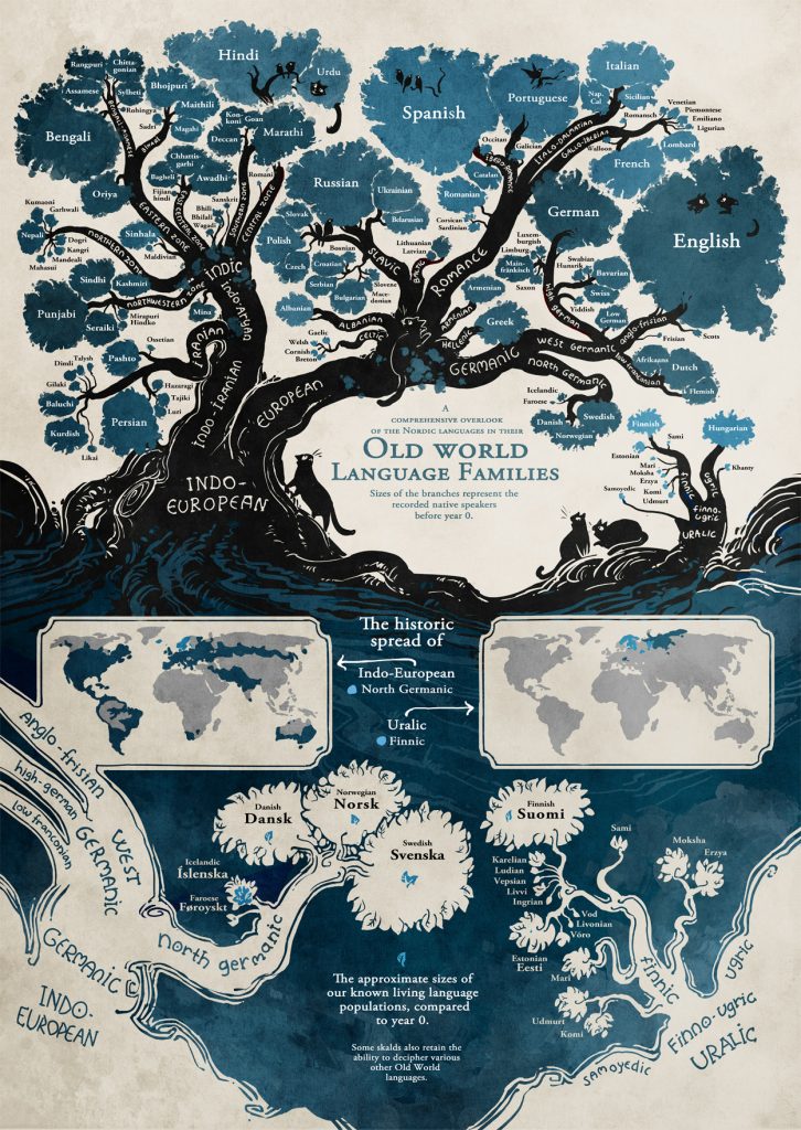 Old World Language Tree