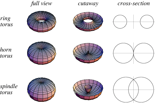 Three torus